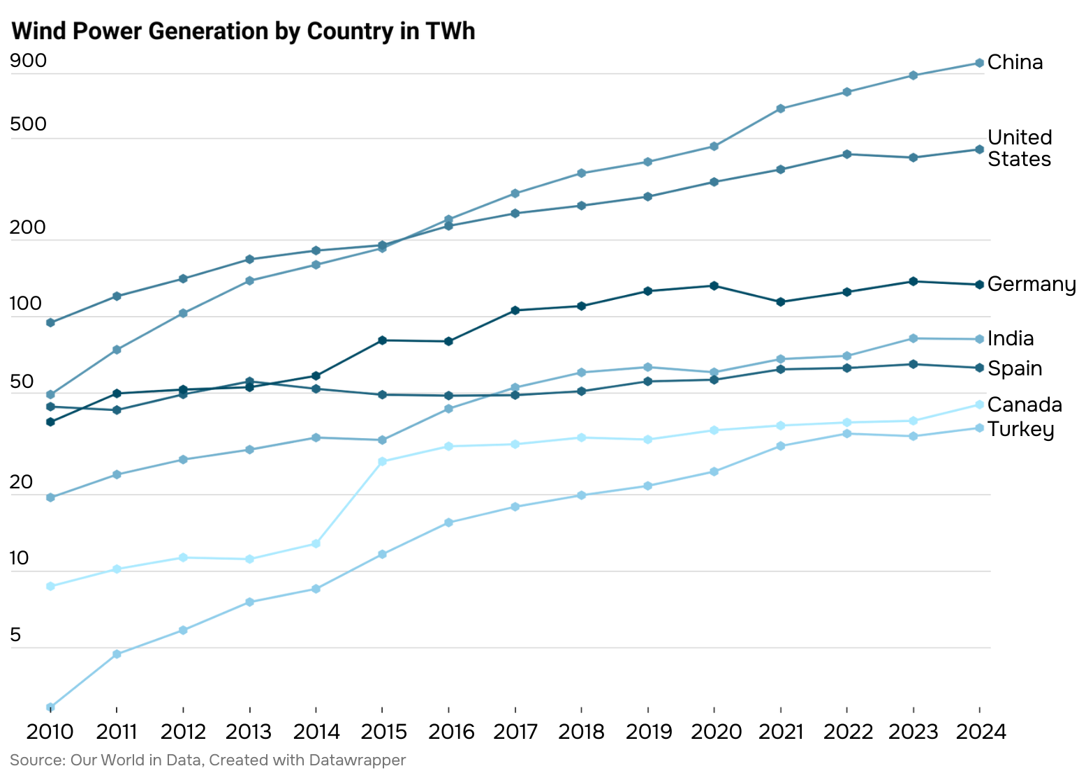 Introduction to Wind - Data Set