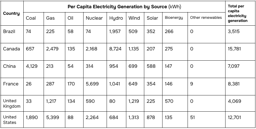 Introduction to Electricity - Data Set
